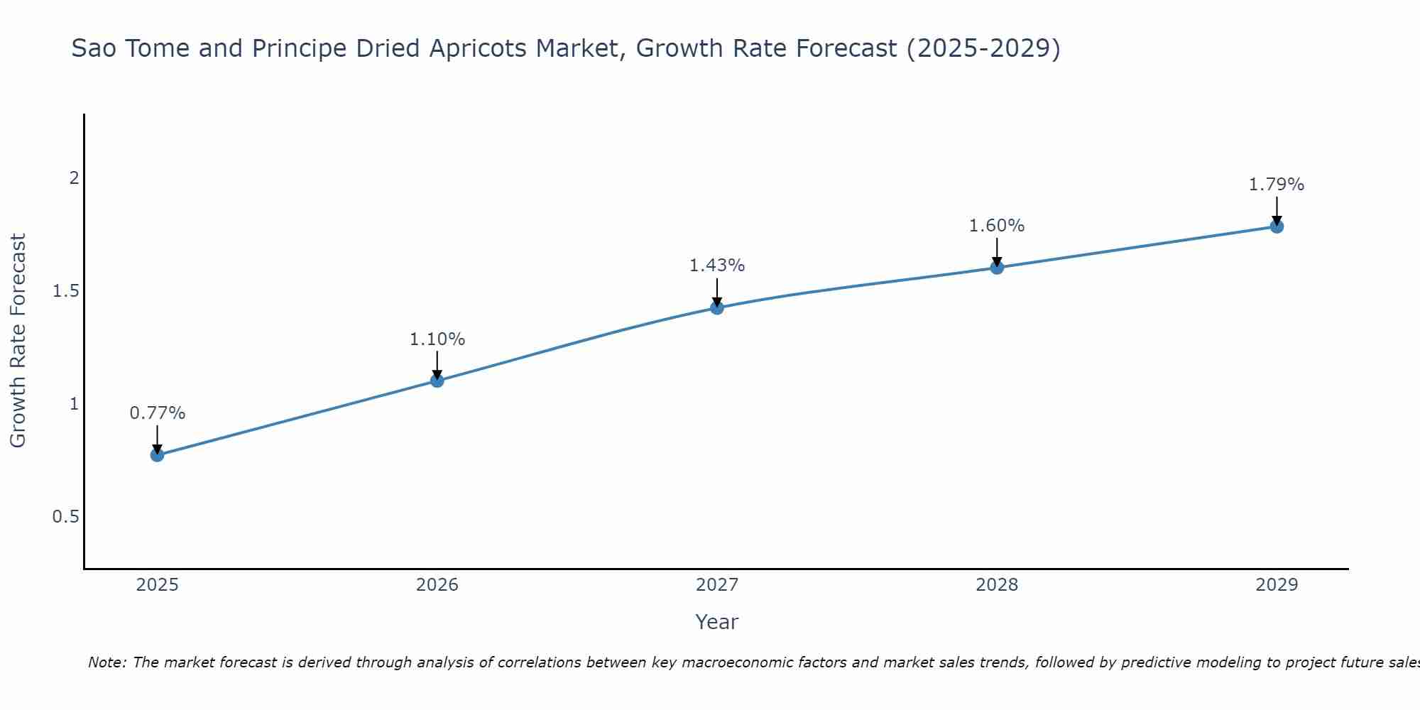 Sao Tome and Principe Dried Apricots Market Growth Rate